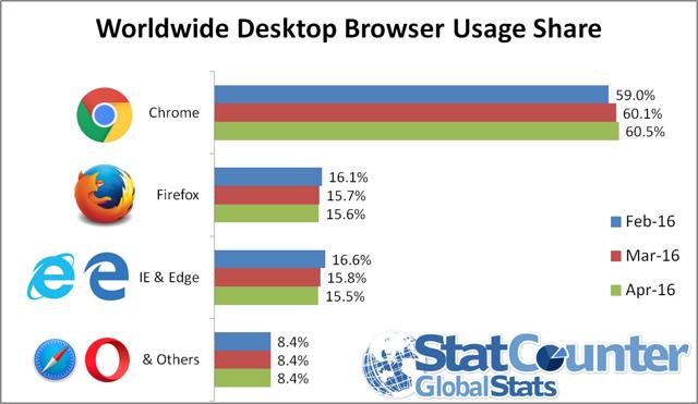 Top Best Web Browsers Windows 10, 7 | Mac | Linux