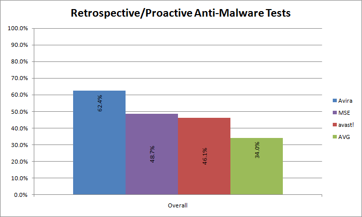 Antivirus malware test chart