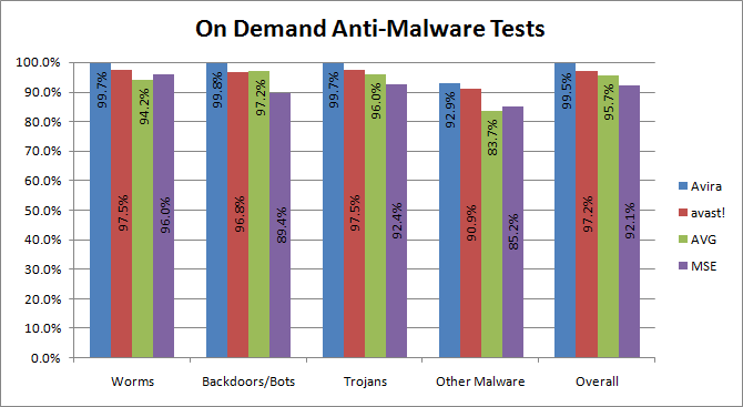 Antivurs malware test
