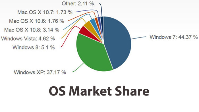 Windows 8 becomes the Third Popular OS in the World