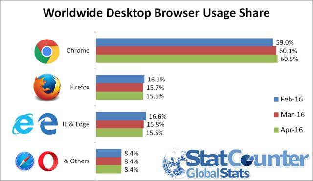 Browser Usage share 2016 2017 2021